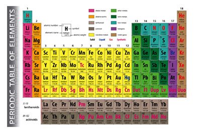 Educational Charts